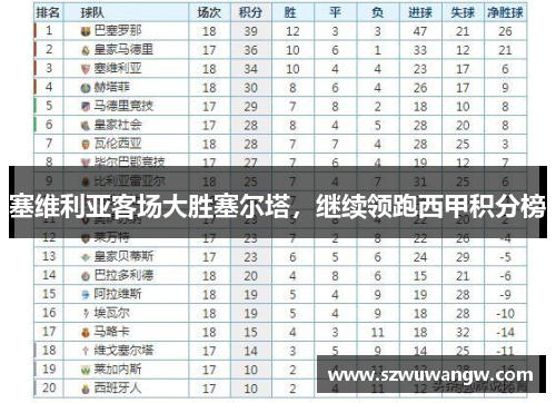 塞维利亚客场大胜塞尔塔，继续领跑西甲积分榜